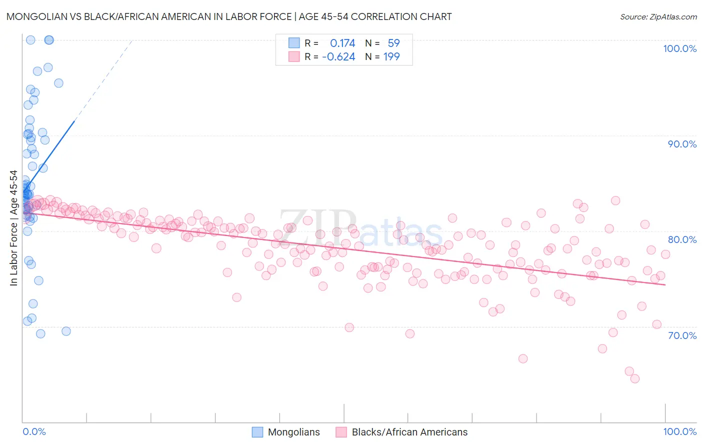 Mongolian vs Black/African American In Labor Force | Age 45-54