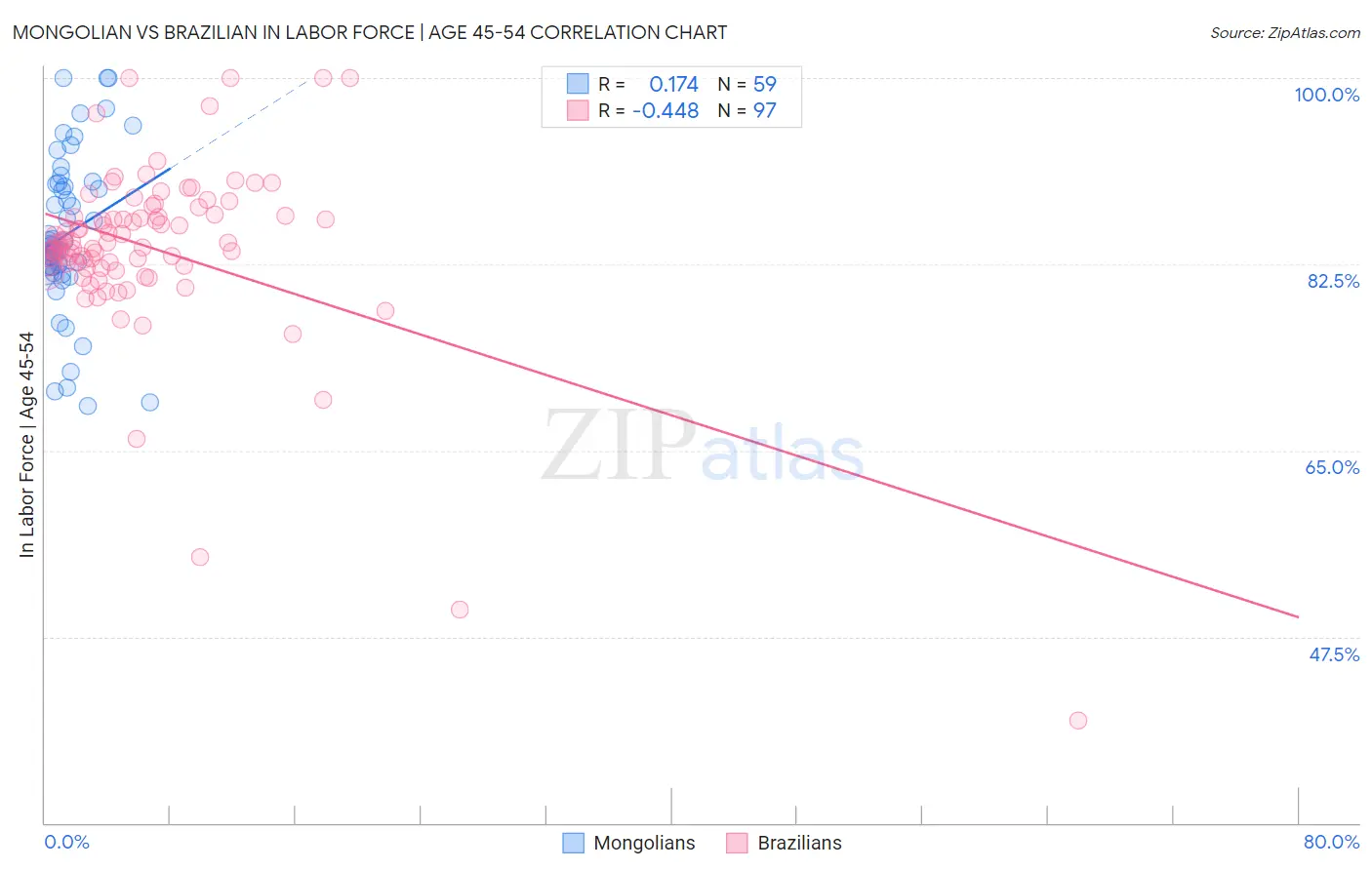 Mongolian vs Brazilian In Labor Force | Age 45-54