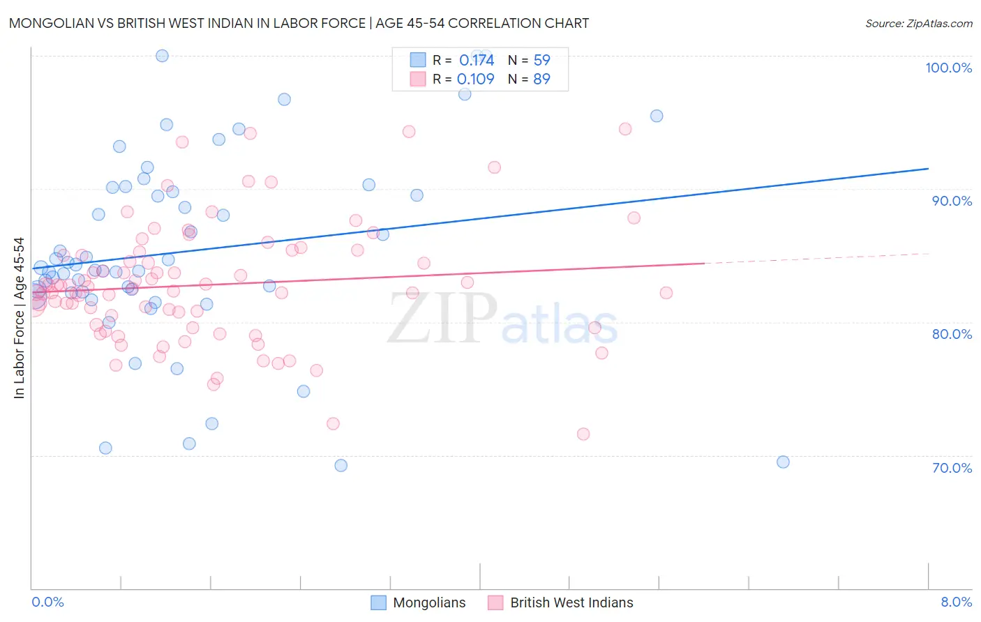 Mongolian vs British West Indian In Labor Force | Age 45-54
