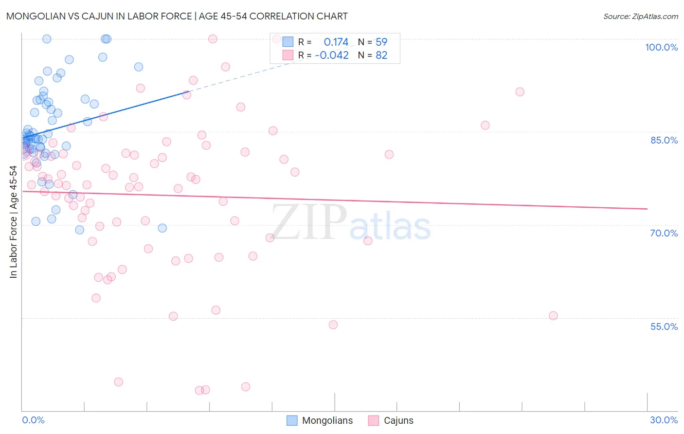 Mongolian vs Cajun In Labor Force | Age 45-54