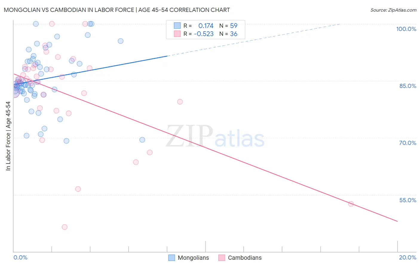 Mongolian vs Cambodian In Labor Force | Age 45-54