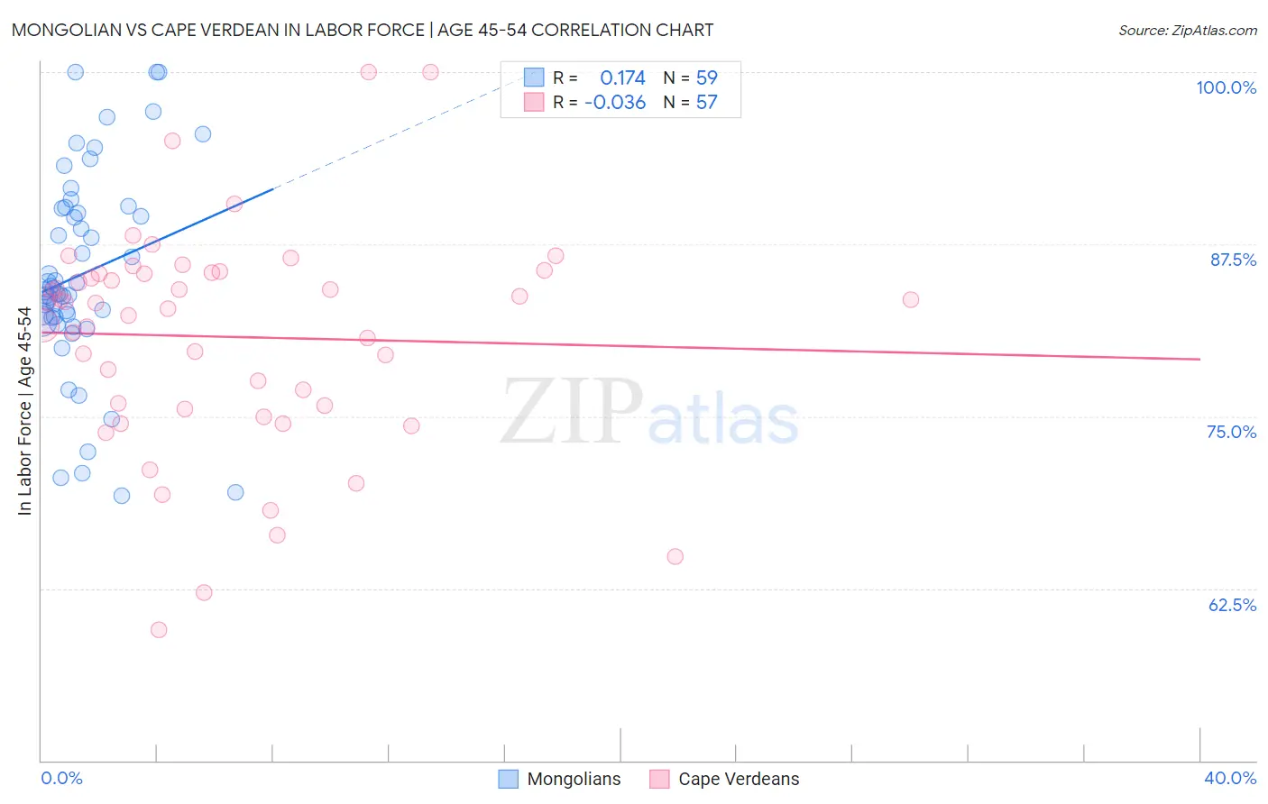 Mongolian vs Cape Verdean In Labor Force | Age 45-54