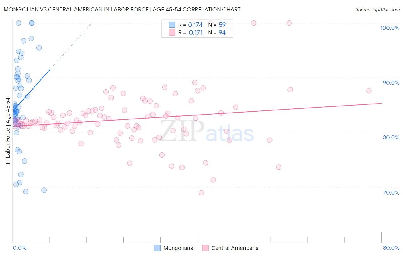 Mongolian vs Central American In Labor Force | Age 45-54