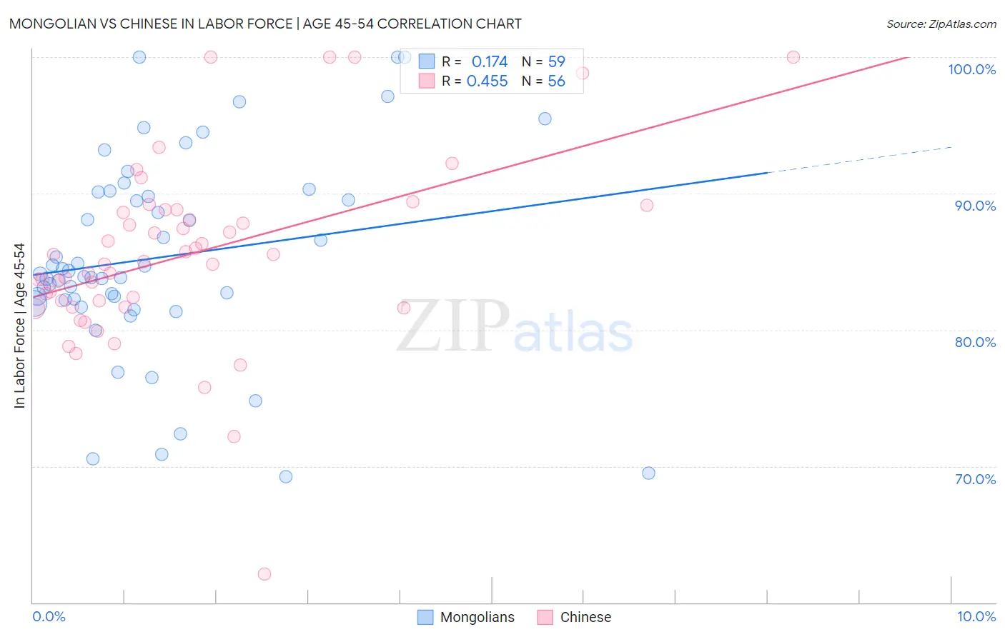 Mongolian vs Chinese In Labor Force | Age 45-54