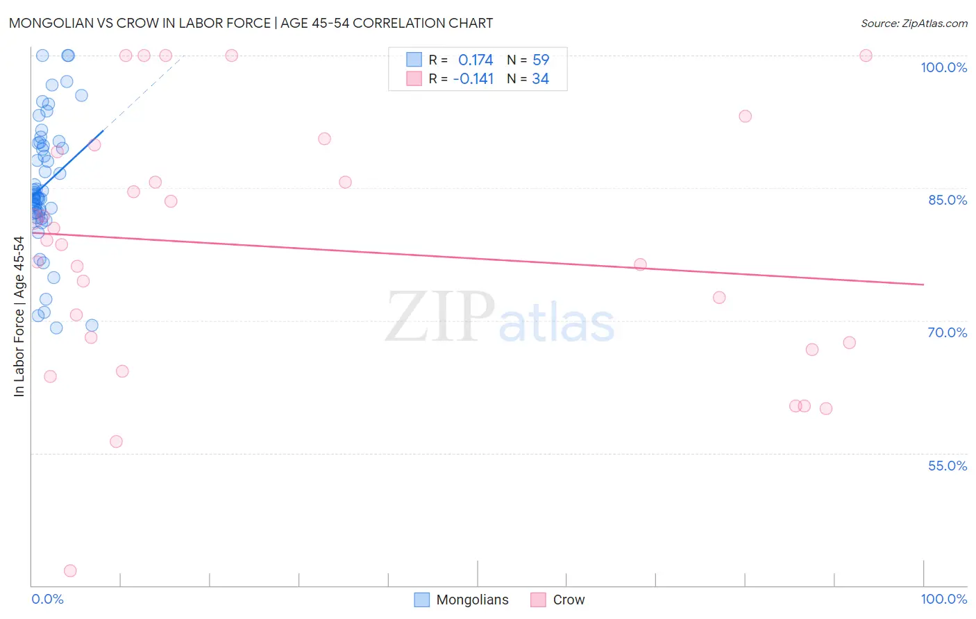 Mongolian vs Crow In Labor Force | Age 45-54