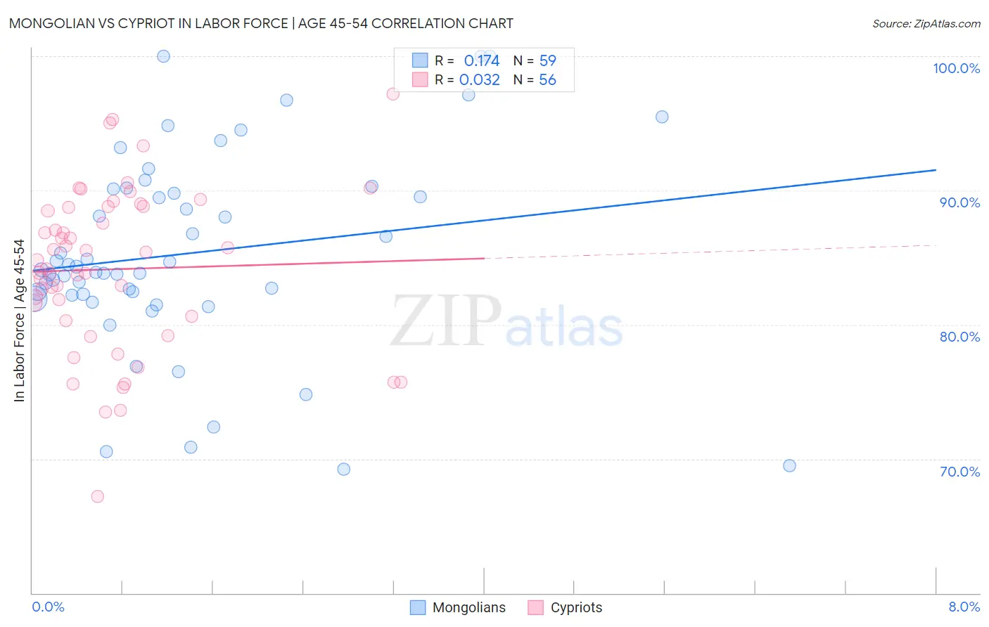 Mongolian vs Cypriot In Labor Force | Age 45-54