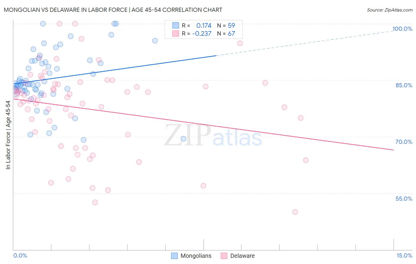 Mongolian vs Delaware In Labor Force | Age 45-54