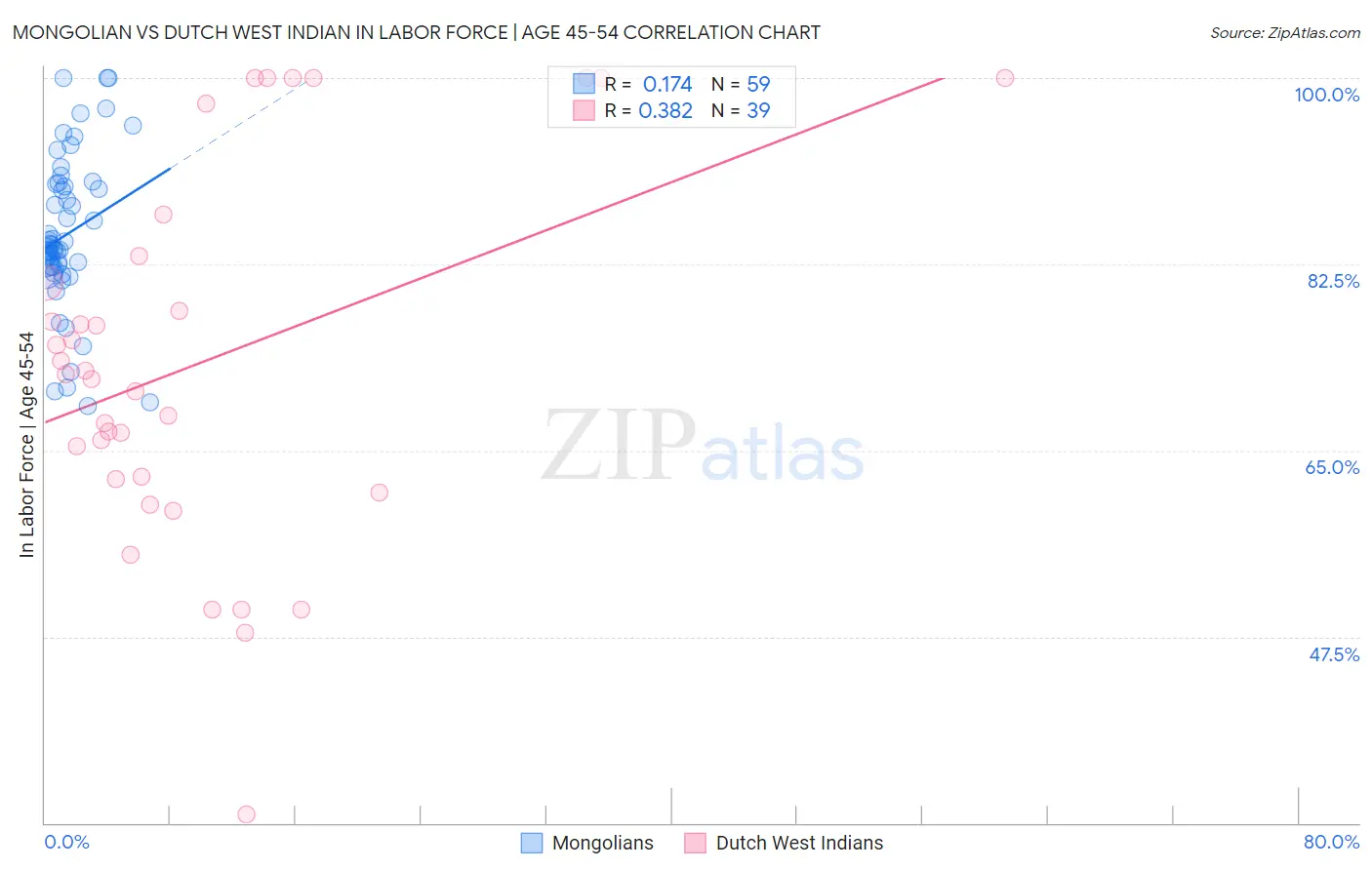 Mongolian vs Dutch West Indian In Labor Force | Age 45-54