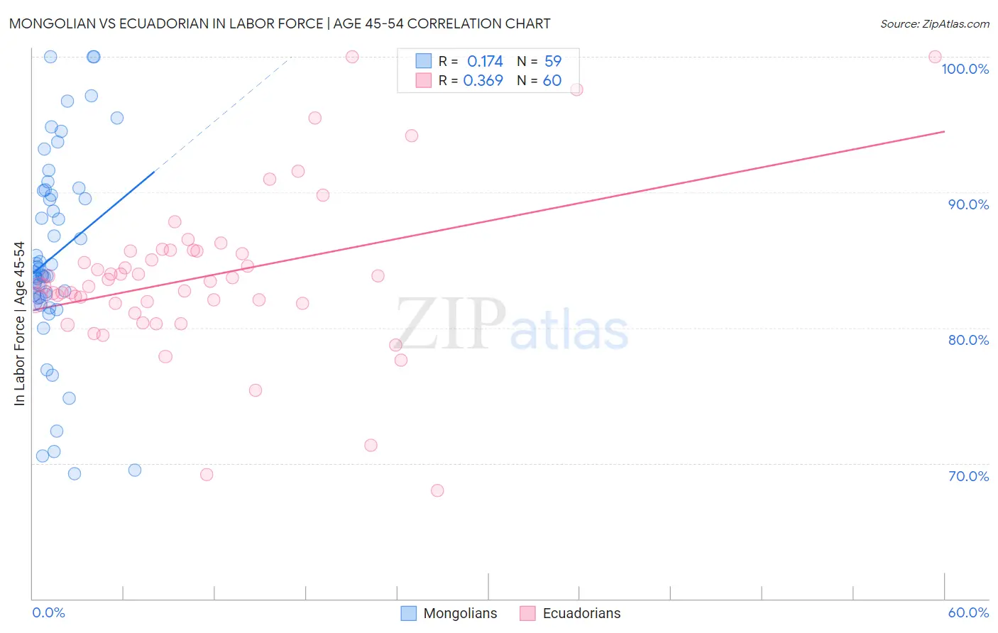 Mongolian vs Ecuadorian In Labor Force | Age 45-54