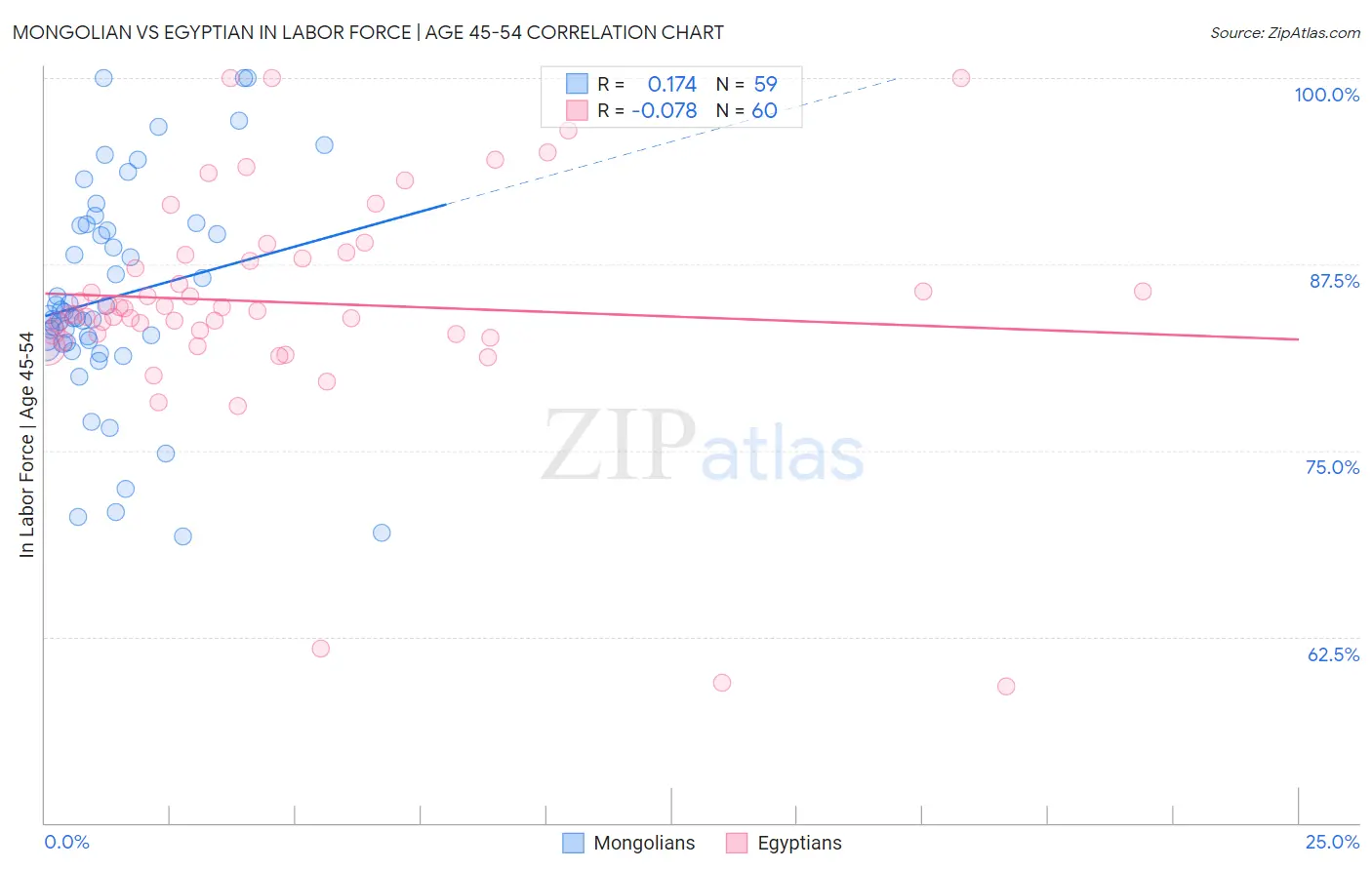 Mongolian vs Egyptian In Labor Force | Age 45-54