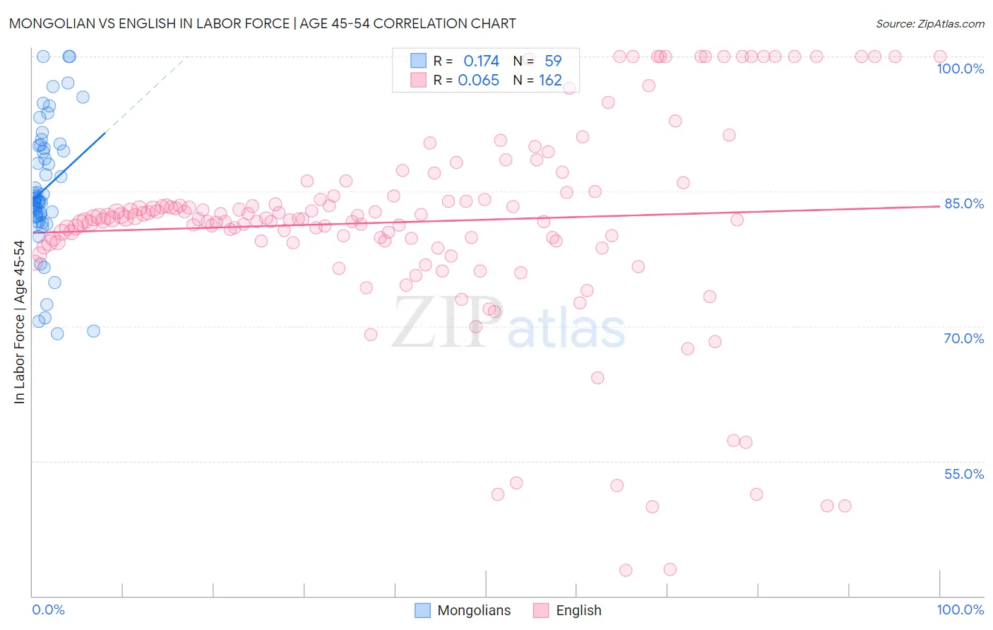 Mongolian vs English In Labor Force | Age 45-54