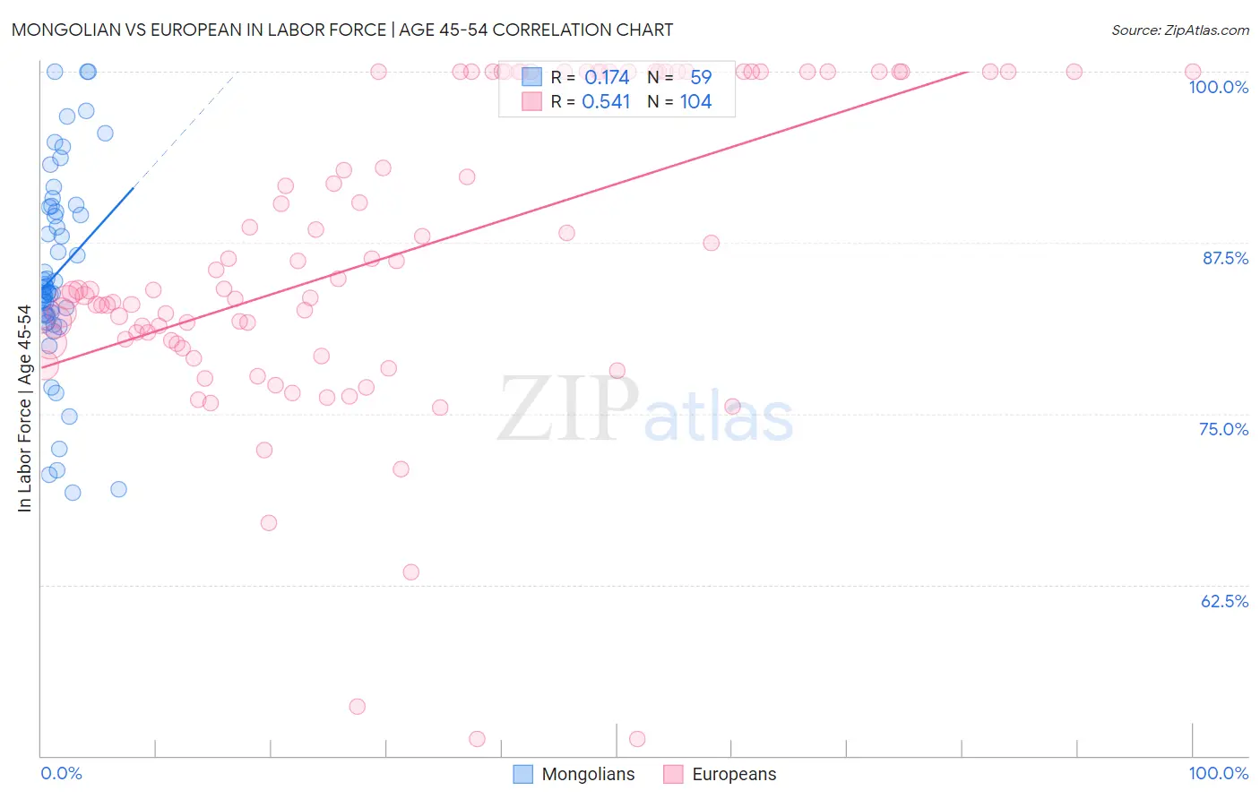 Mongolian vs European In Labor Force | Age 45-54