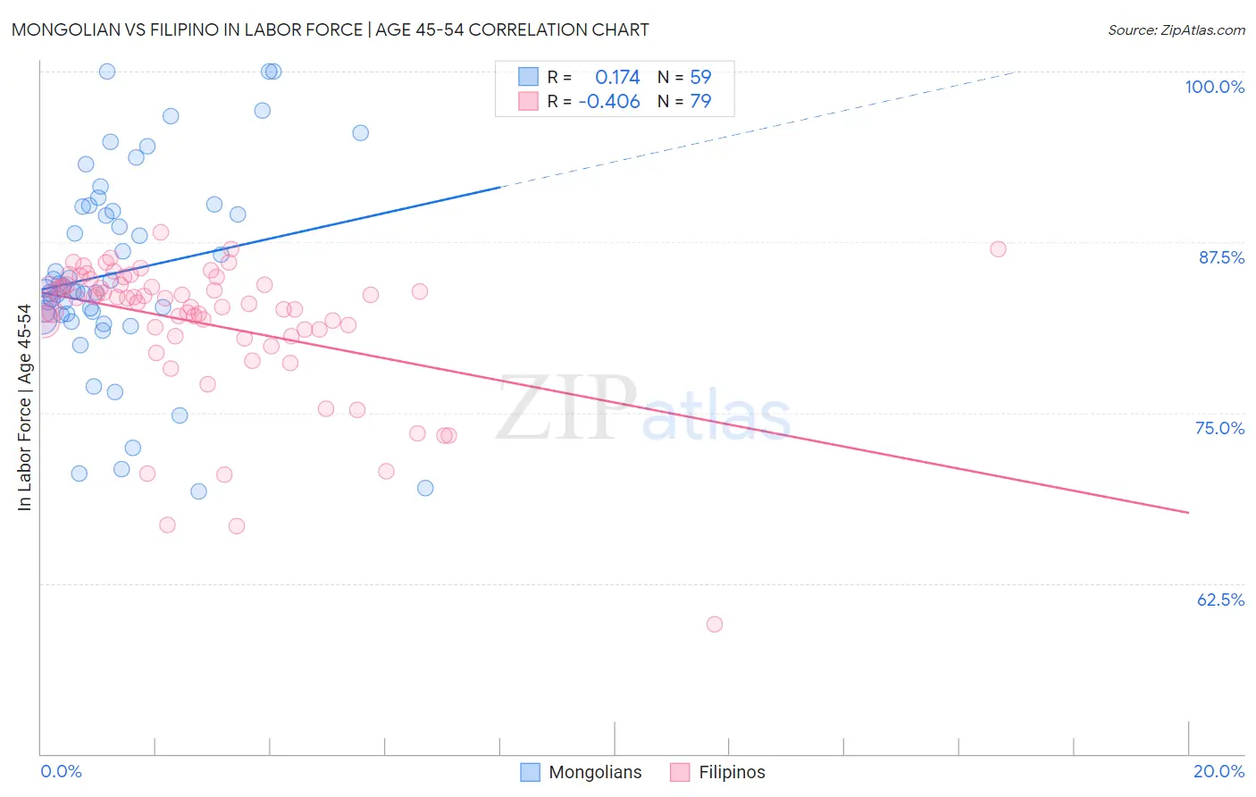 Mongolian vs Filipino In Labor Force | Age 45-54