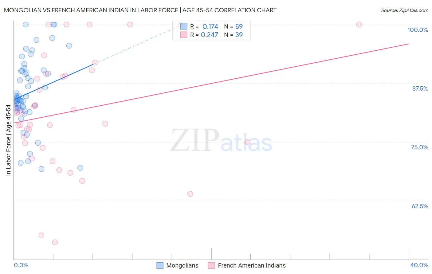 Mongolian vs French American Indian In Labor Force | Age 45-54