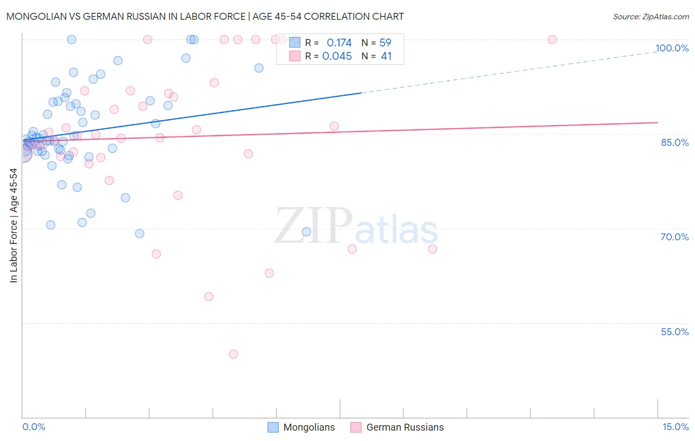 Mongolian vs German Russian In Labor Force | Age 45-54