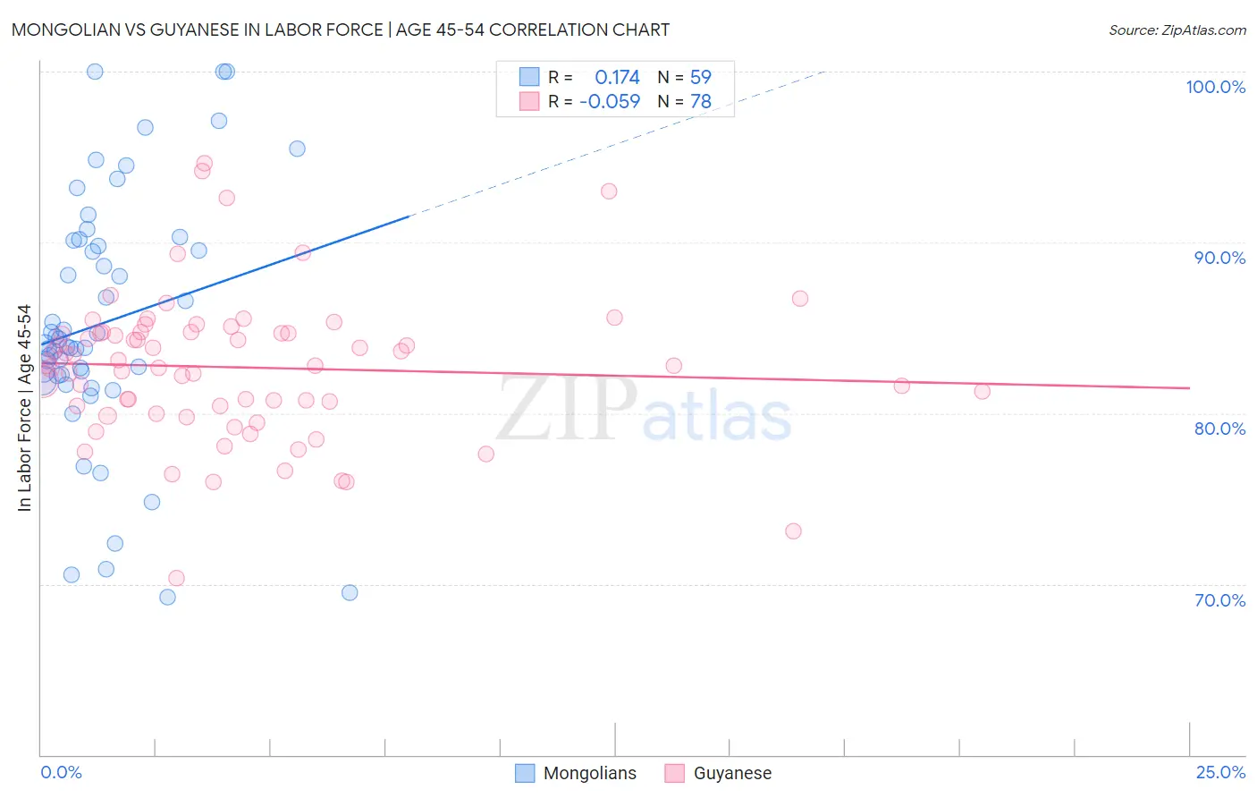 Mongolian vs Guyanese In Labor Force | Age 45-54