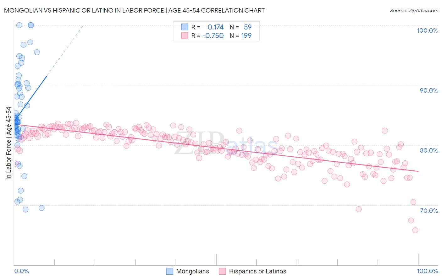 Mongolian vs Hispanic or Latino In Labor Force | Age 45-54