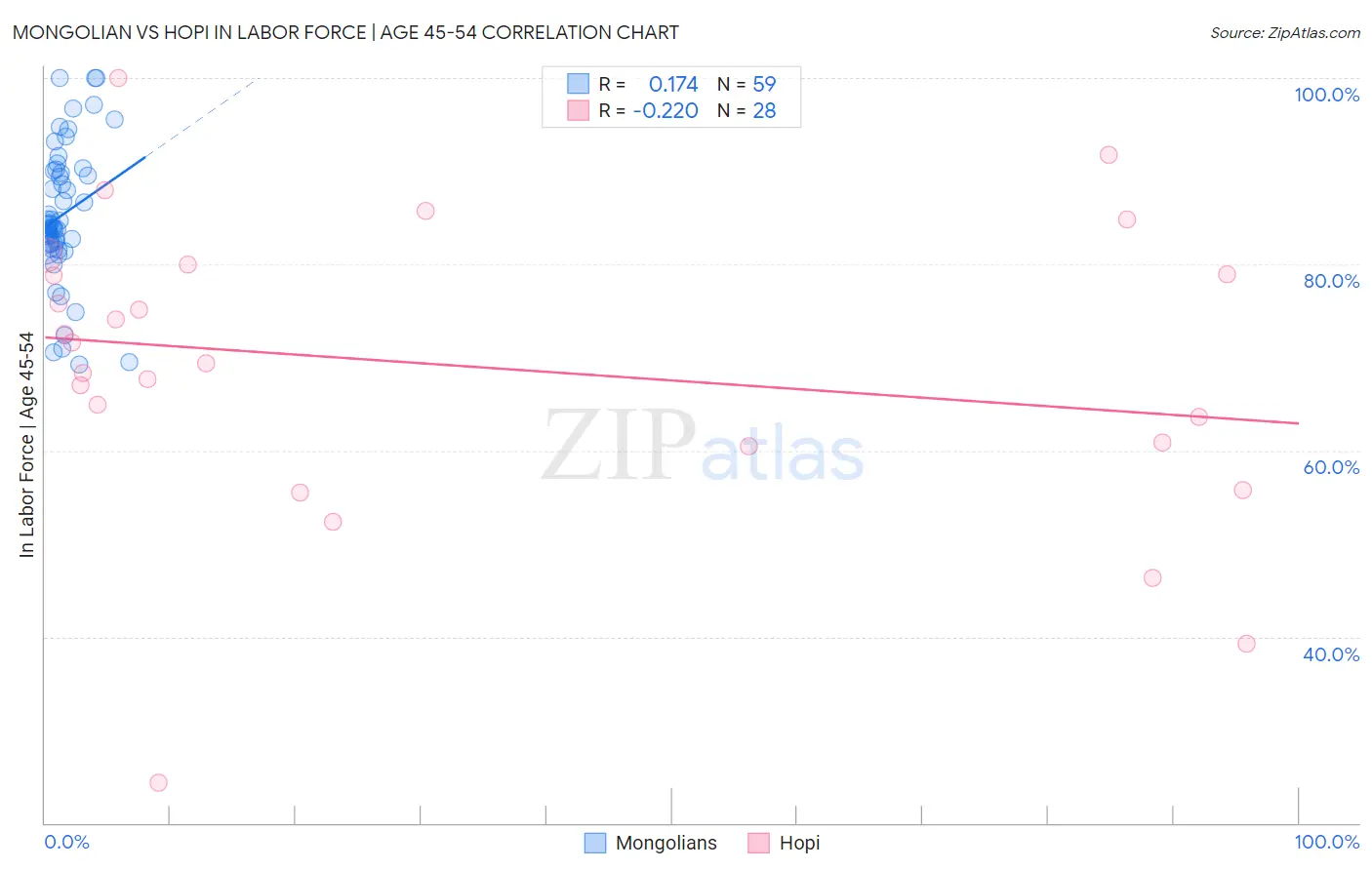 Mongolian vs Hopi In Labor Force | Age 45-54