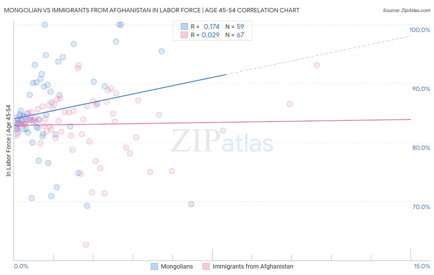Mongolian vs Immigrants from Afghanistan In Labor Force | Age 45-54