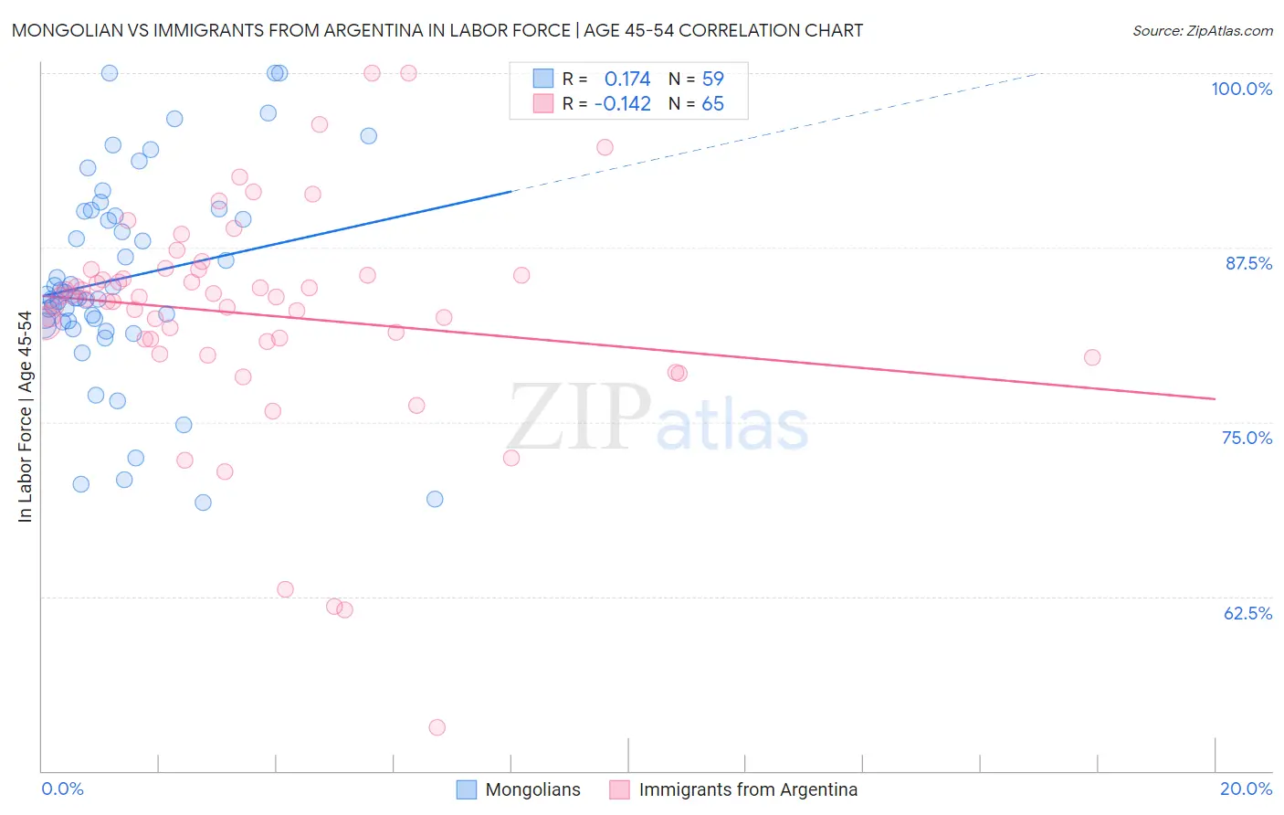 Mongolian vs Immigrants from Argentina In Labor Force | Age 45-54