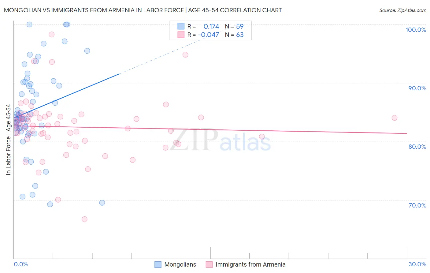 Mongolian vs Immigrants from Armenia In Labor Force | Age 45-54