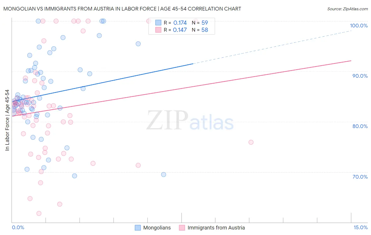 Mongolian vs Immigrants from Austria In Labor Force | Age 45-54