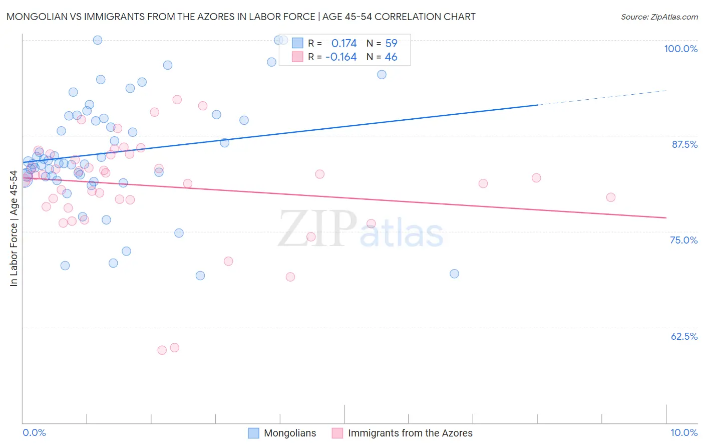 Mongolian vs Immigrants from the Azores In Labor Force | Age 45-54