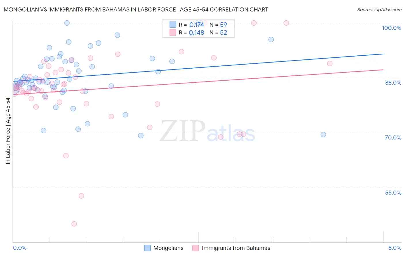 Mongolian vs Immigrants from Bahamas In Labor Force | Age 45-54