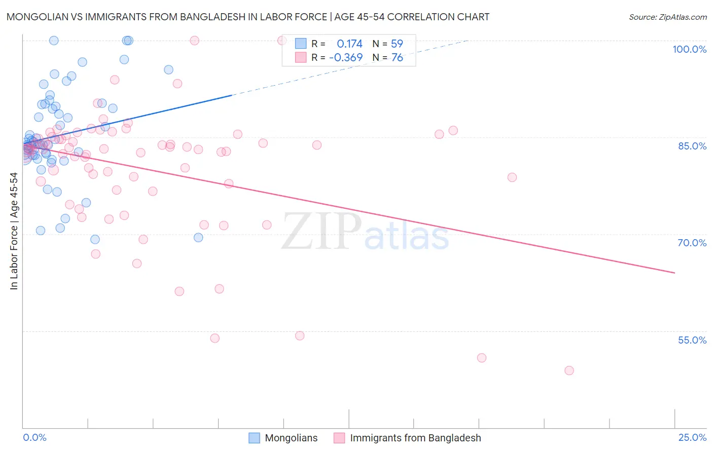 Mongolian vs Immigrants from Bangladesh In Labor Force | Age 45-54