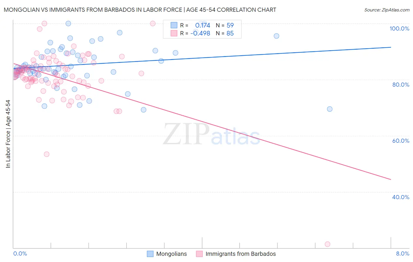 Mongolian vs Immigrants from Barbados In Labor Force | Age 45-54