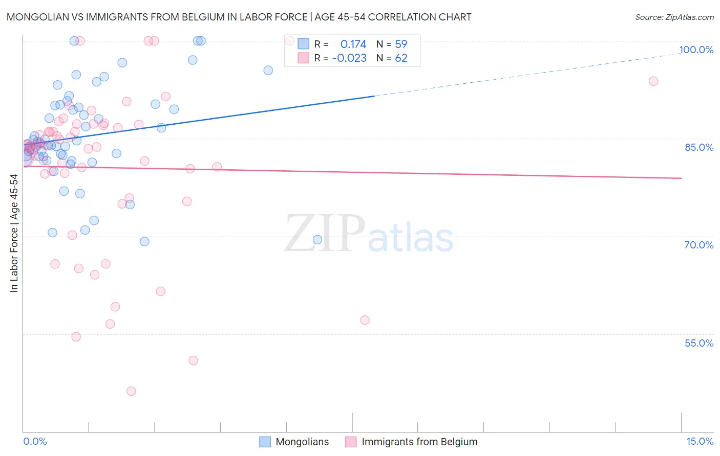 Mongolian vs Immigrants from Belgium In Labor Force | Age 45-54