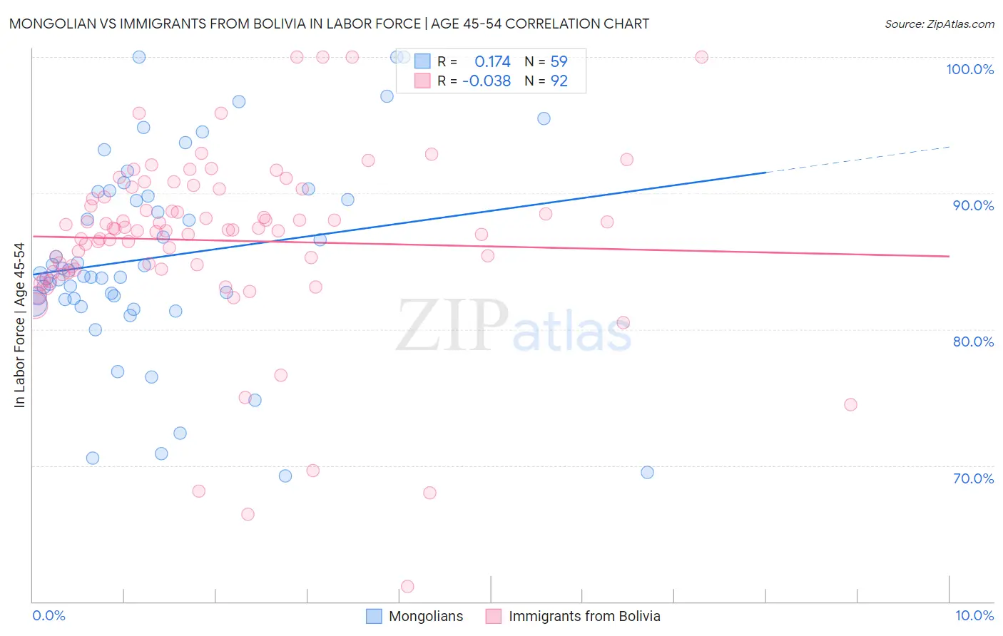 Mongolian vs Immigrants from Bolivia In Labor Force | Age 45-54