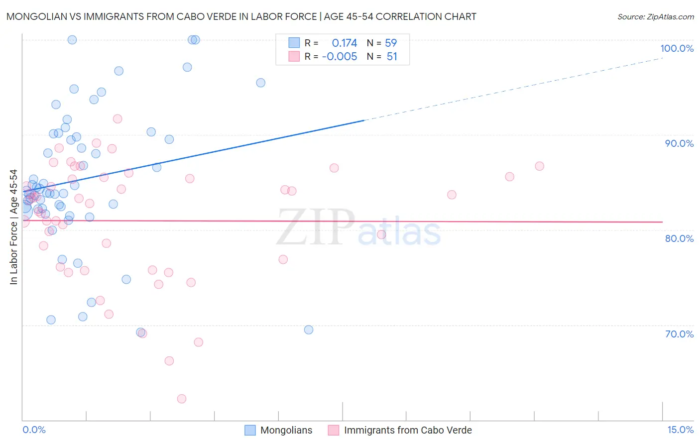 Mongolian vs Immigrants from Cabo Verde In Labor Force | Age 45-54