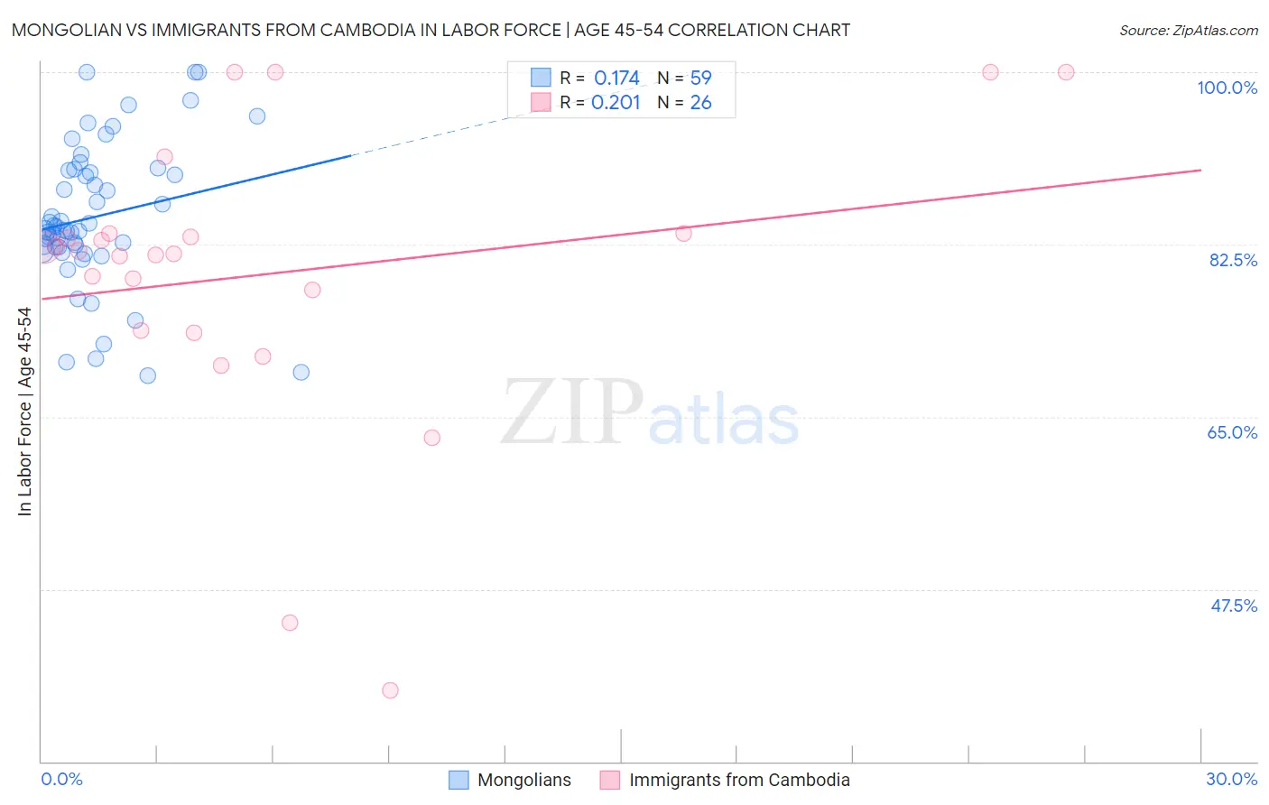 Mongolian vs Immigrants from Cambodia In Labor Force | Age 45-54