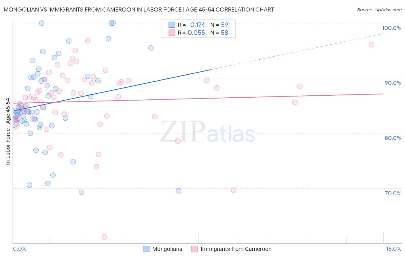 Mongolian vs Immigrants from Cameroon In Labor Force | Age 45-54