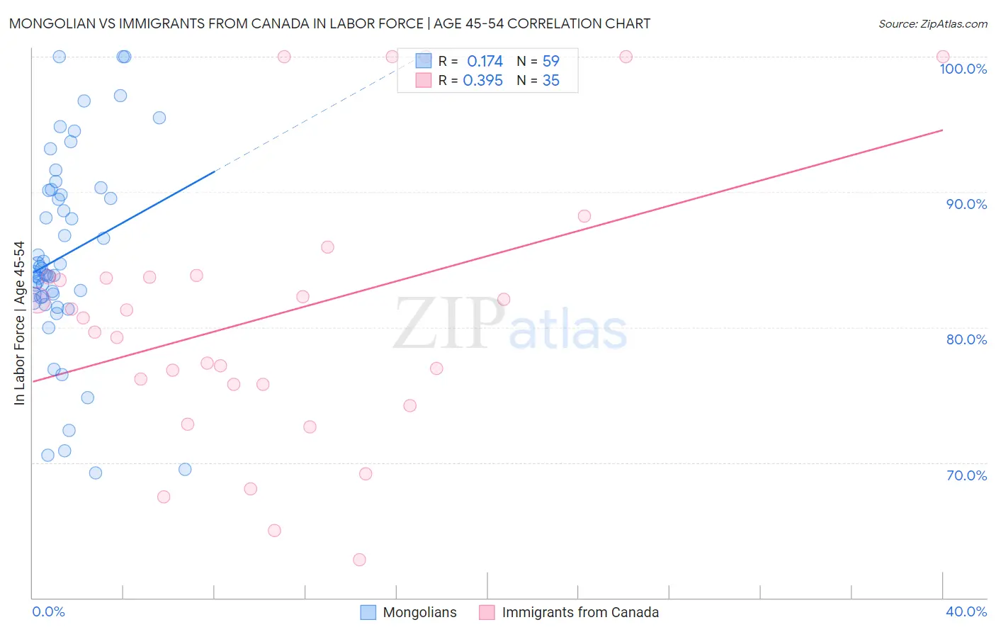 Mongolian vs Immigrants from Canada In Labor Force | Age 45-54
