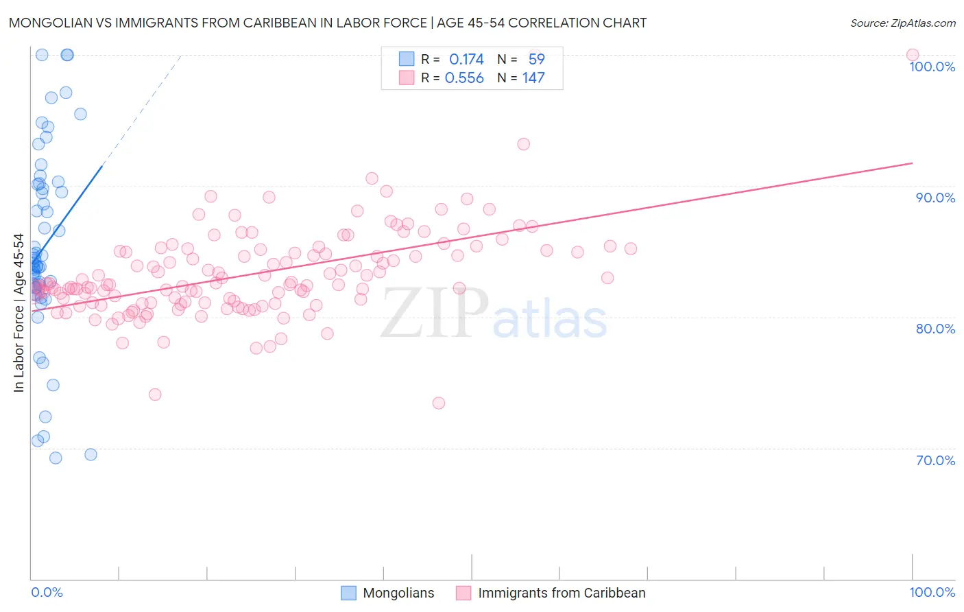 Mongolian vs Immigrants from Caribbean In Labor Force | Age 45-54