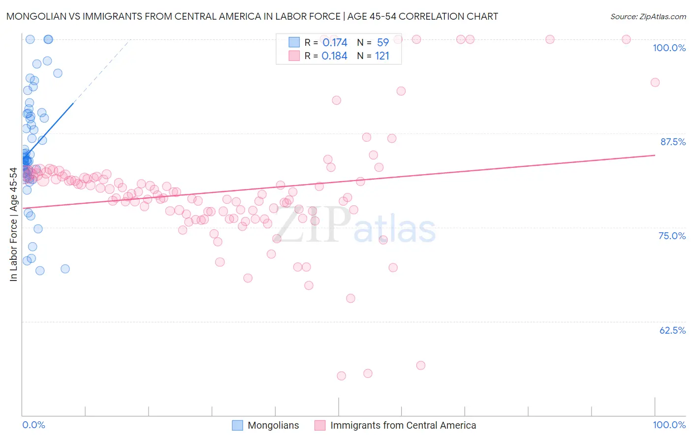 Mongolian vs Immigrants from Central America In Labor Force | Age 45-54