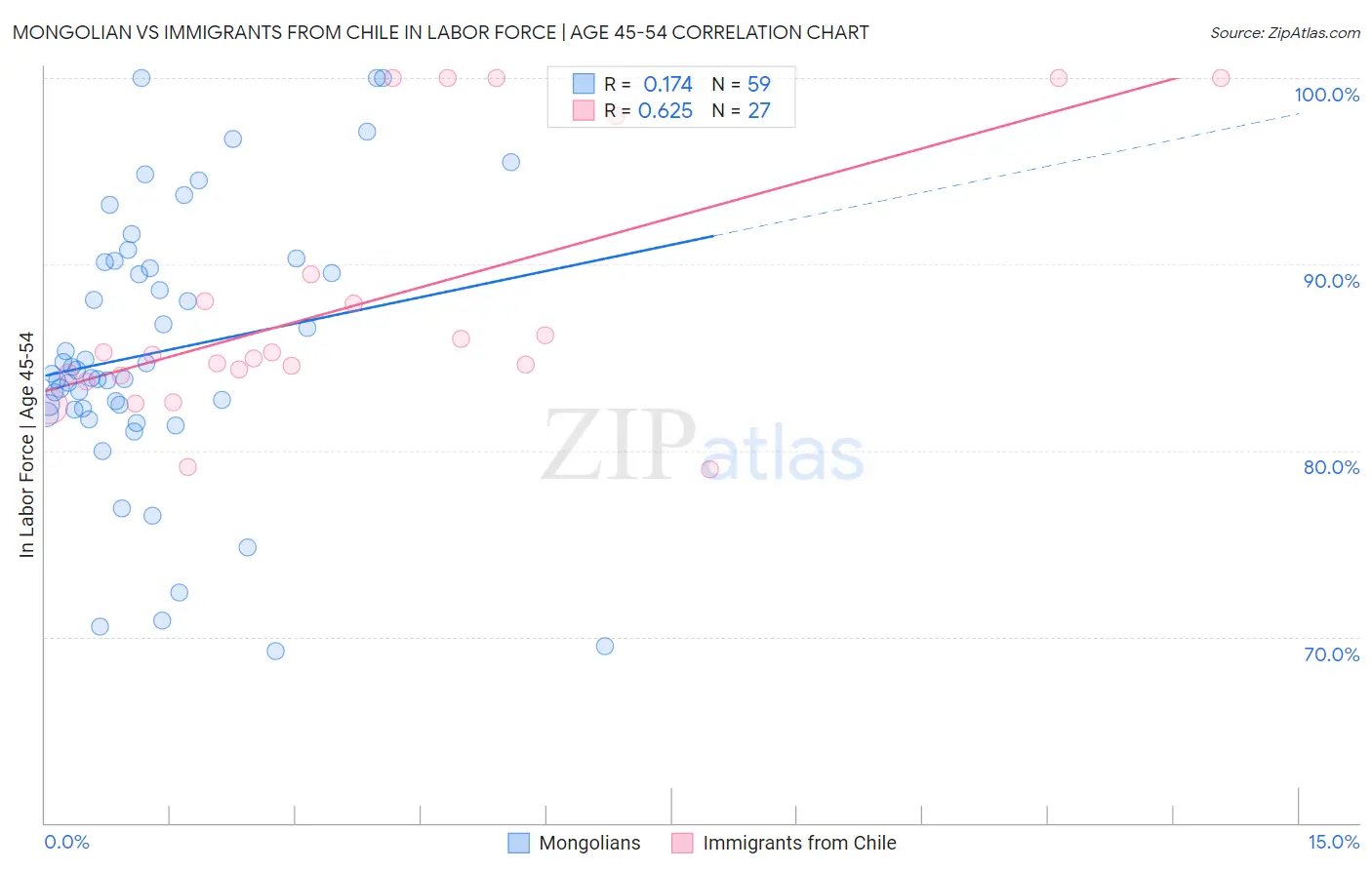 Mongolian vs Immigrants from Chile In Labor Force | Age 45-54
