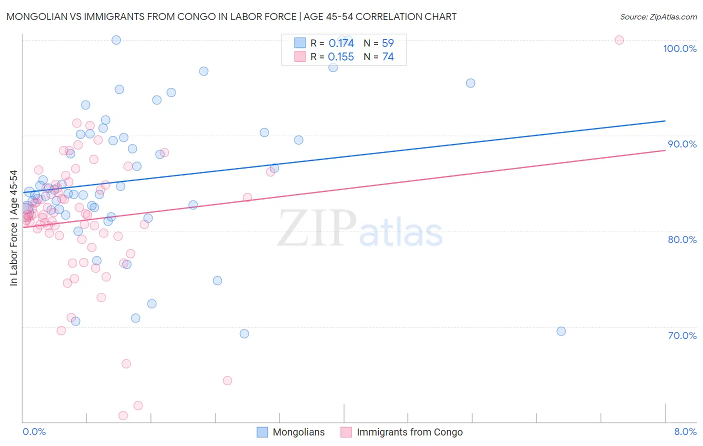 Mongolian vs Immigrants from Congo In Labor Force | Age 45-54