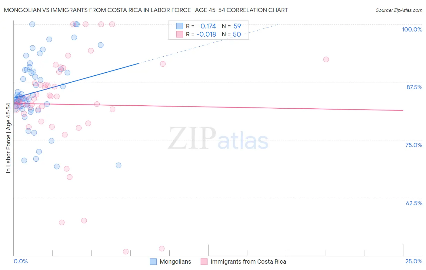 Mongolian vs Immigrants from Costa Rica In Labor Force | Age 45-54