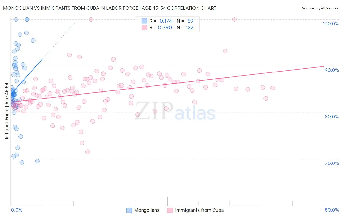 Mongolian vs Immigrants from Cuba In Labor Force | Age 45-54
