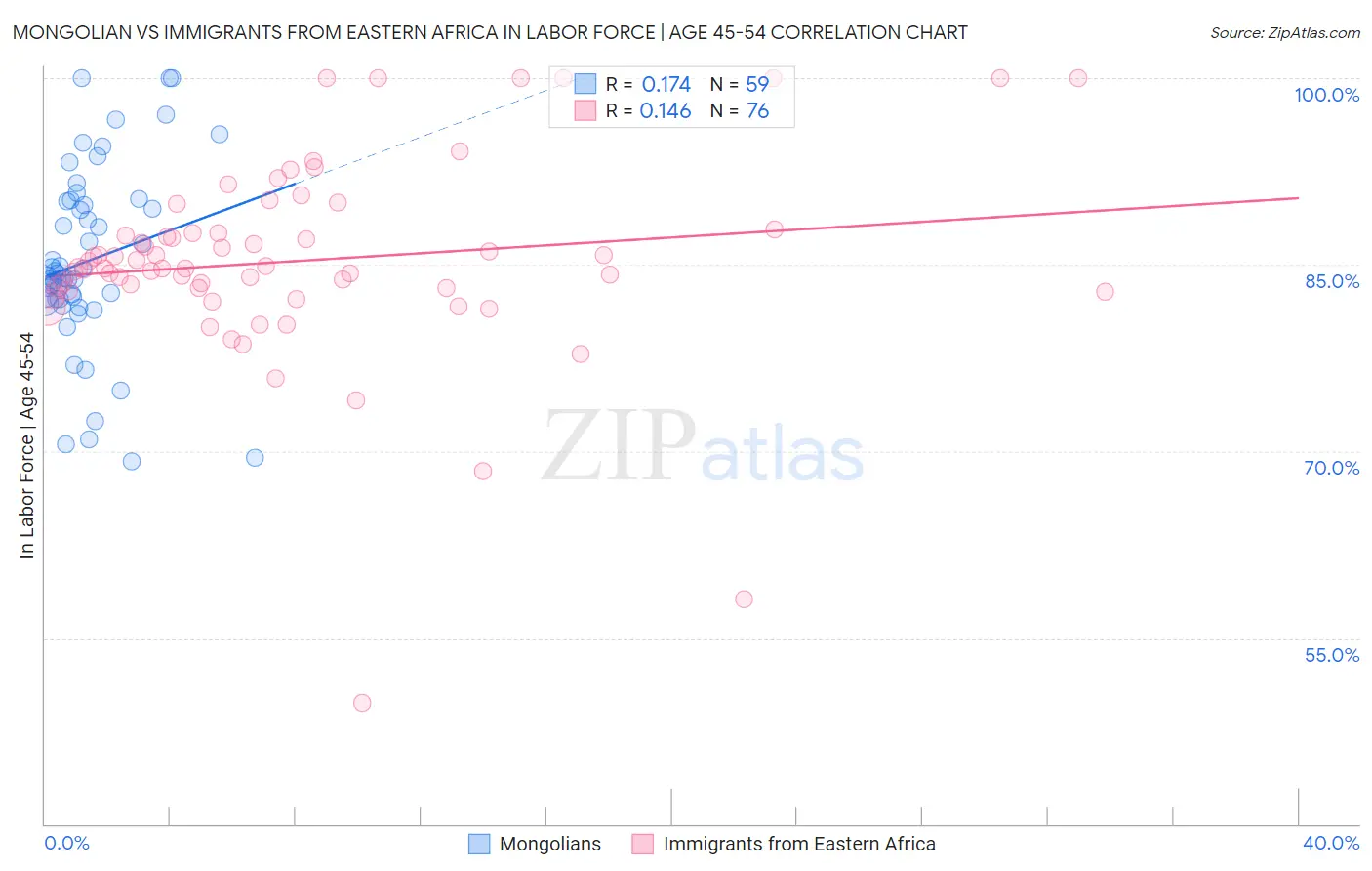 Mongolian vs Immigrants from Eastern Africa In Labor Force | Age 45-54