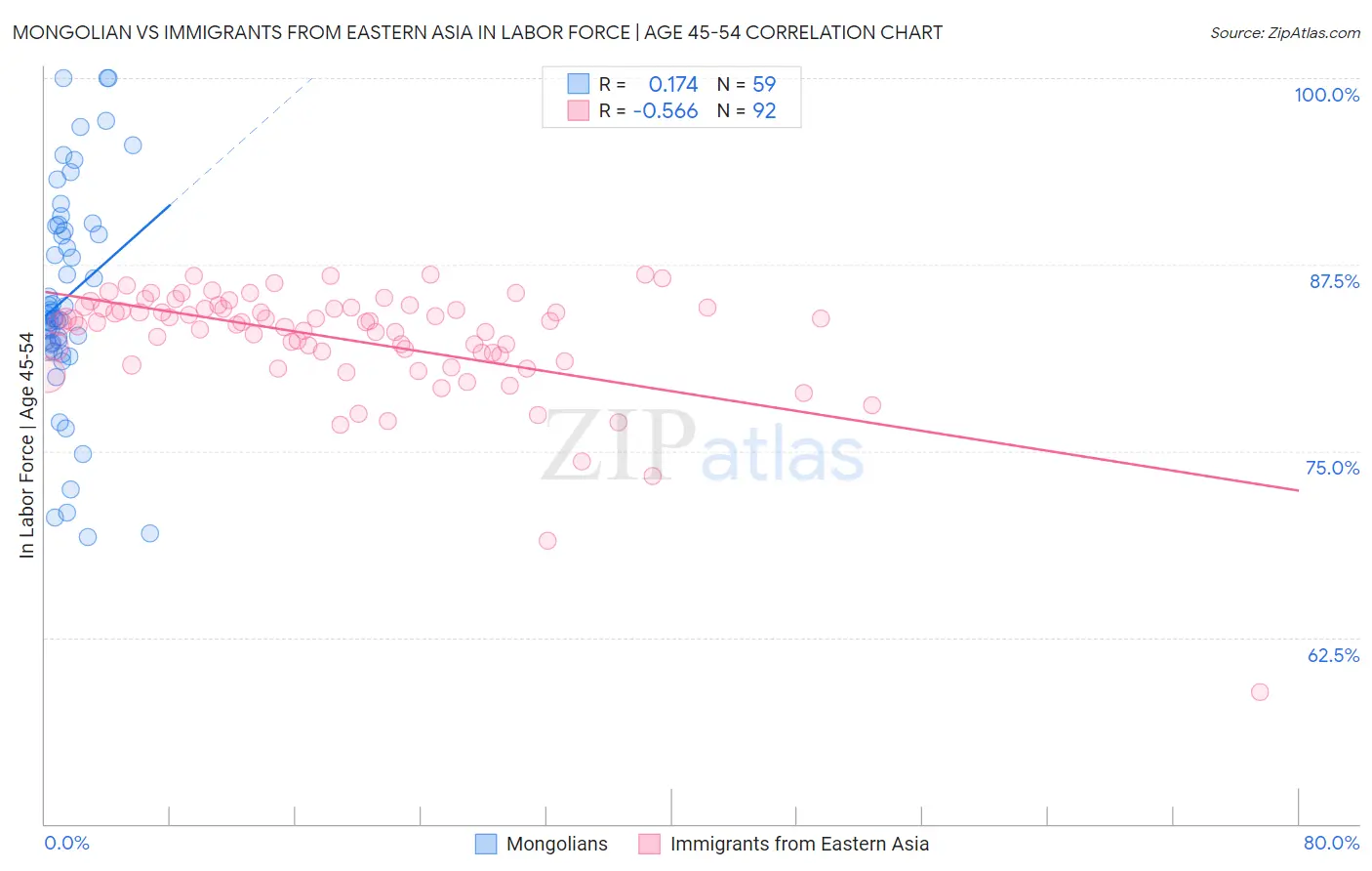 Mongolian vs Immigrants from Eastern Asia In Labor Force | Age 45-54