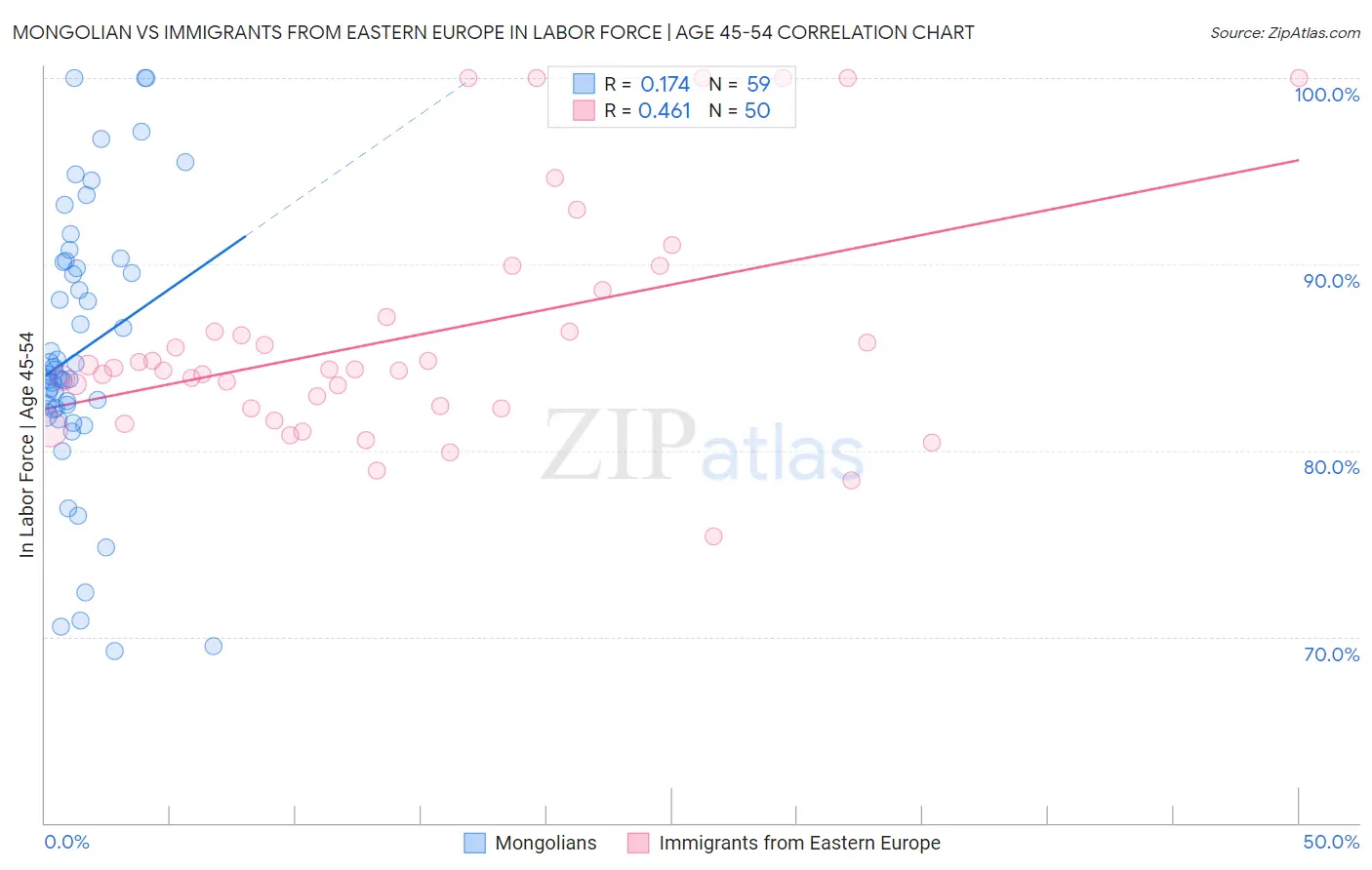 Mongolian vs Immigrants from Eastern Europe In Labor Force | Age 45-54
