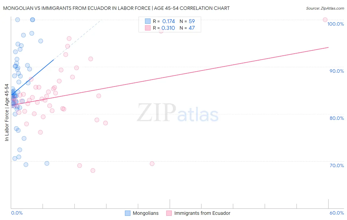 Mongolian vs Immigrants from Ecuador In Labor Force | Age 45-54