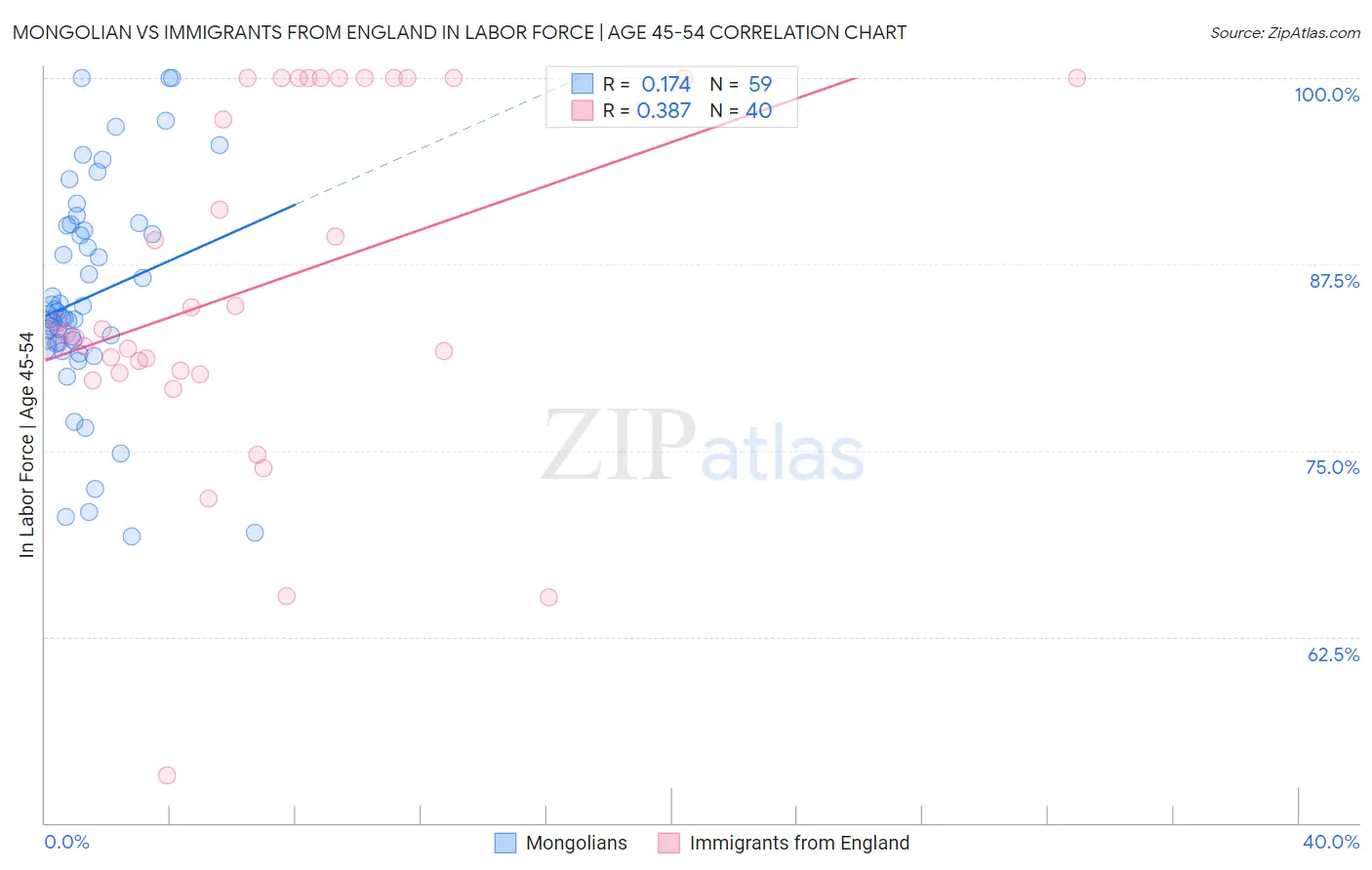 Mongolian vs Immigrants from England In Labor Force | Age 45-54