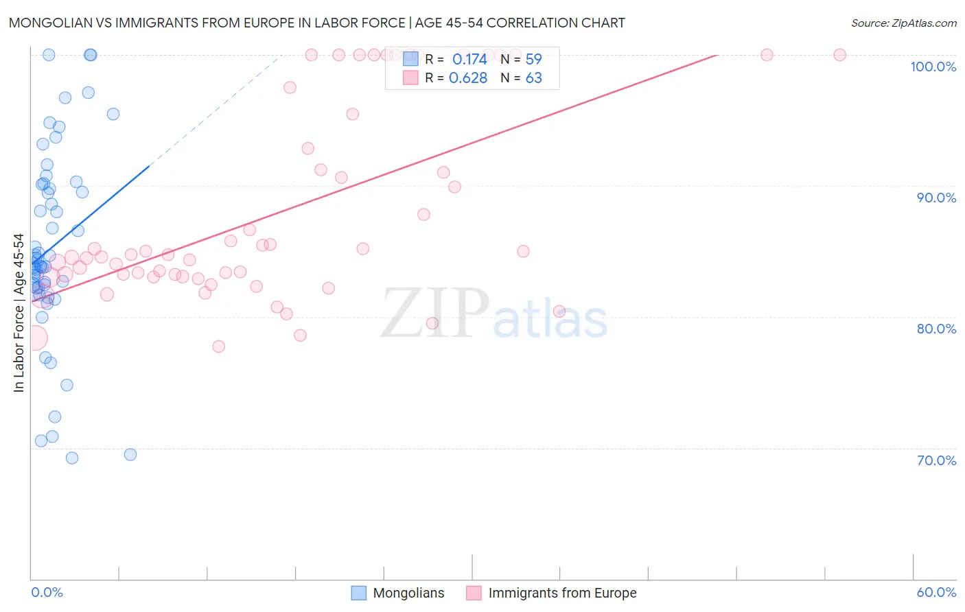 Mongolian vs Immigrants from Europe In Labor Force | Age 45-54