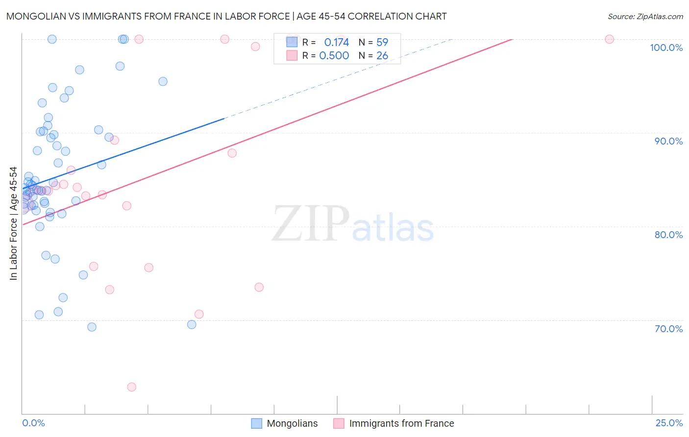Mongolian vs Immigrants from France In Labor Force | Age 45-54