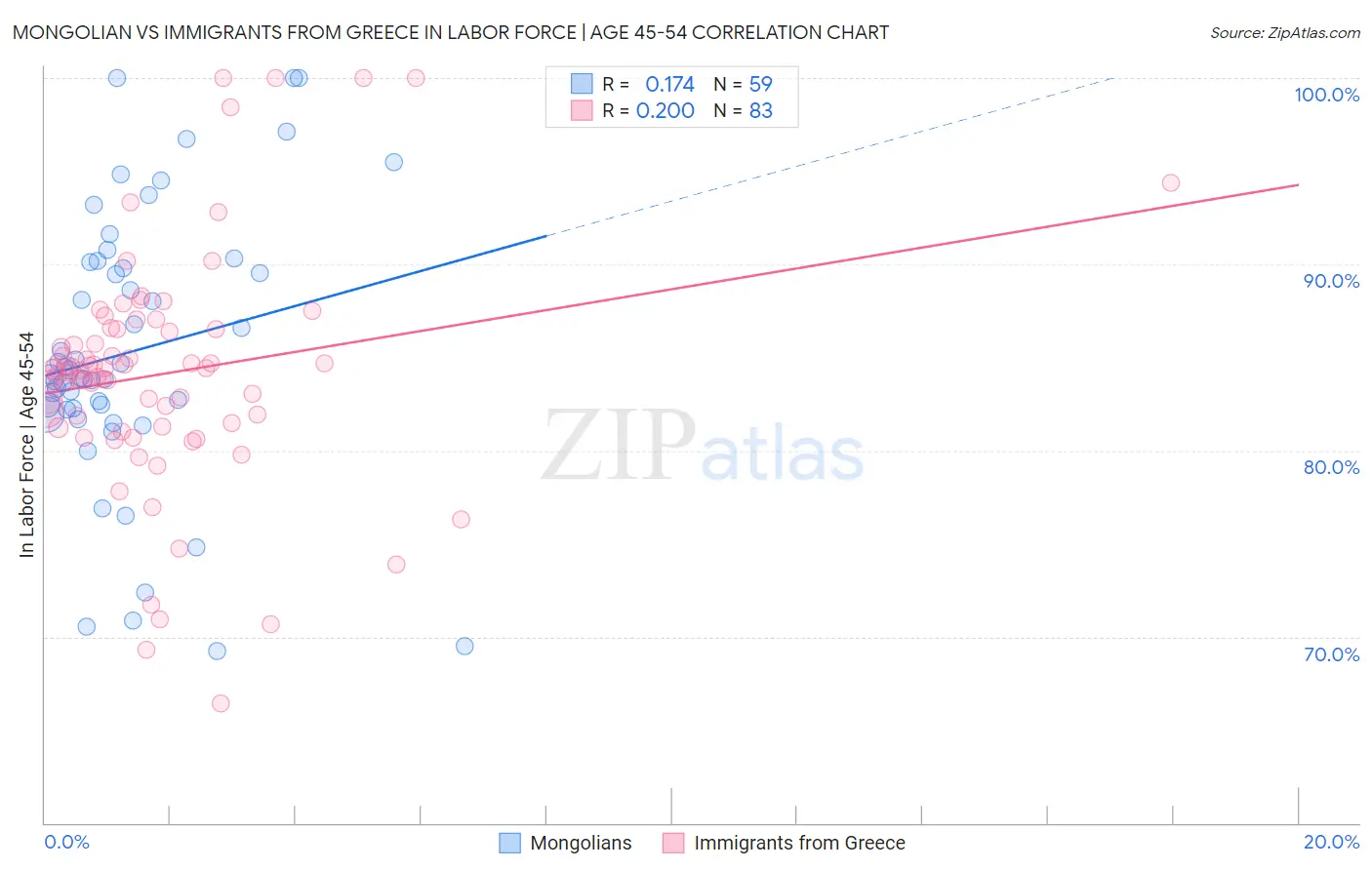 Mongolian vs Immigrants from Greece In Labor Force | Age 45-54